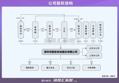 聯(lián)軟科技擬科創(chuàng)板上市 網(wǎng)絡(luò)安全研發(fā)驅(qū)動，去年營收突破2億元