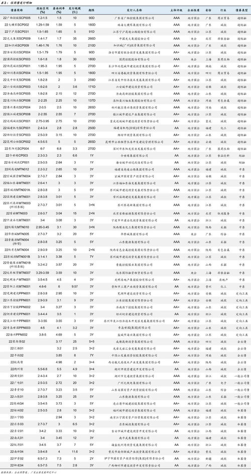 信用負面與一級發(fā)行跟蹤 市場調(diào)整初現(xiàn)端倪（20220805）